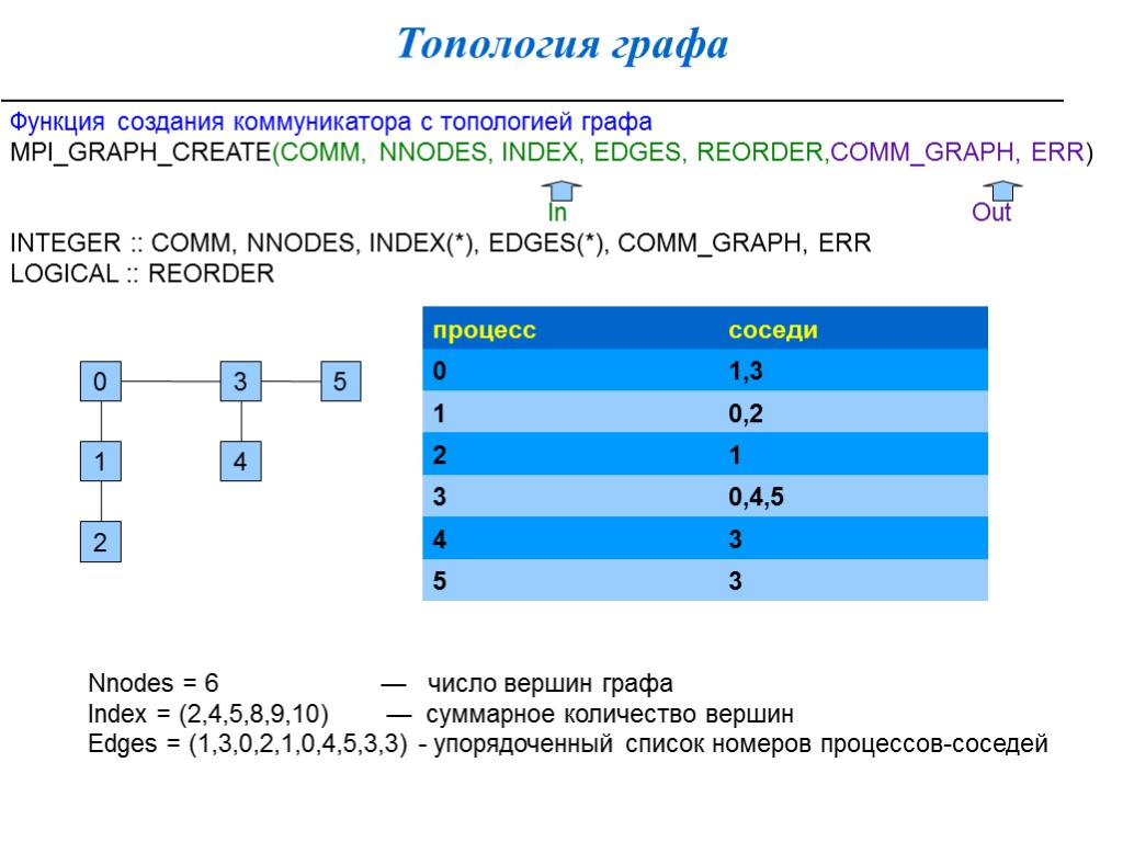 Топология графа Функция создания коммуникатора с топологией графа MPI_GRAPH_CREATE(COMM, NNODES, INDEX, EDGES, REORDER,COMM_GRAPH, ERR)